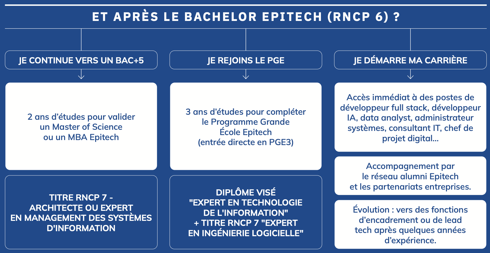 Epitech, entrer dans la vie active et faire carrière dans l'informatique, rejoindre le programme grande école diplome reconnu Epitech